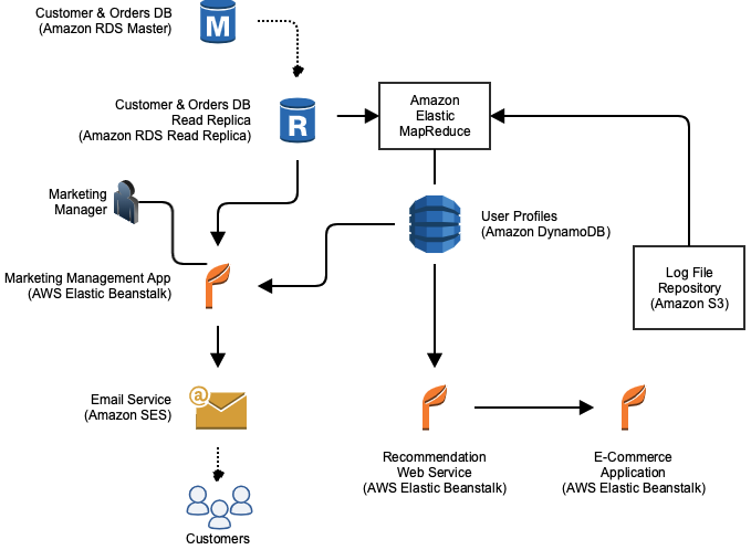 Product Marketing & Recommendation Architecture in AWS for e-commerce website