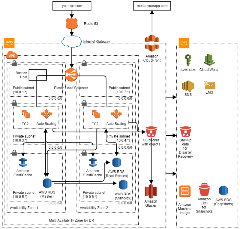 Secure and Scalable LAMP Service Architecture in AWS