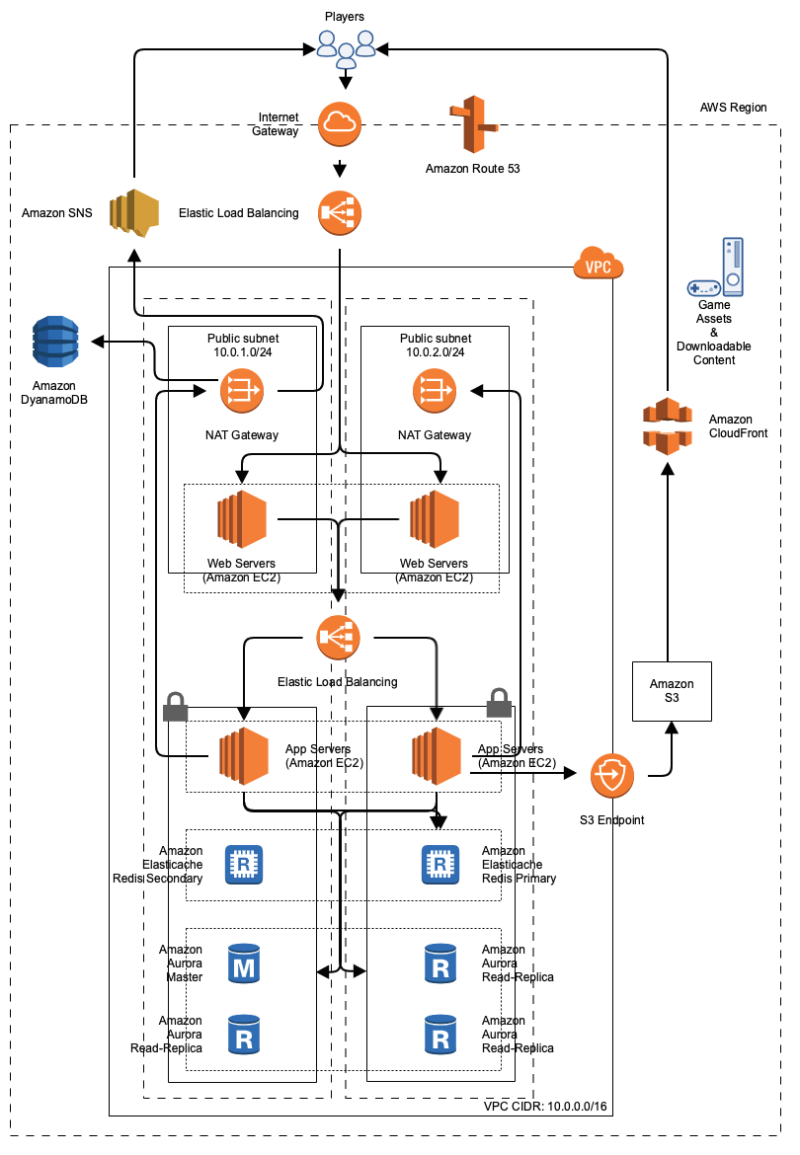 Synchronous online gaming architecutre in AWS - Highly Available, Scalable & Elastic to support Millions of Players