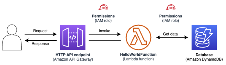 Building an AWS SAM(Serverless Application Model) Project