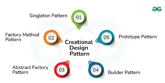 Software Design Patterns : Software Design Pattern : Super Coder's Page