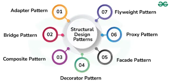 Software Design Patterns : Software Design Pattern : Super Coder's Page