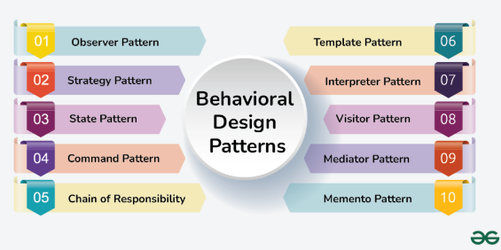 Software Design Patterns : Software Design Pattern : Super Coder's Page