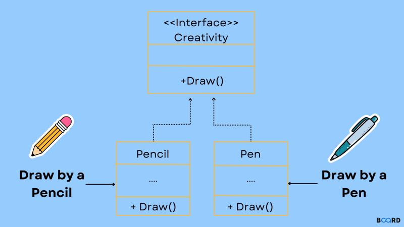 Factory Method Pattern allows overriding to return different concrete object types