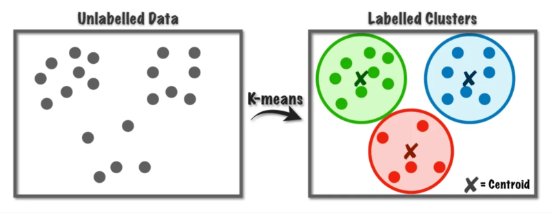 Simple Python Clustering Example based on the high school students ...