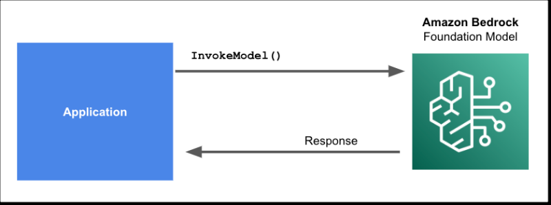 Understanding Amazon Bedrock Agent for AI-based ChatBot