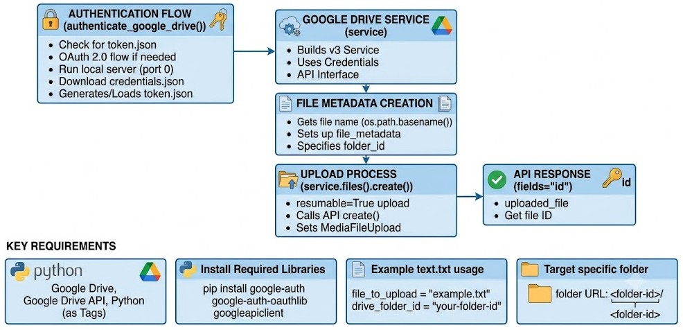Uploading a file to a Google Drive Folder programmatically with Python