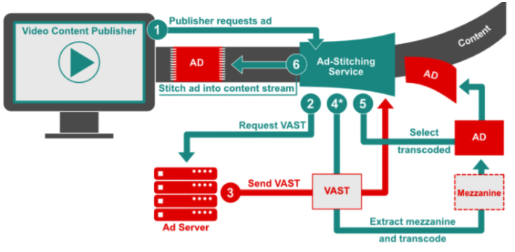 CSAI vs SSAI