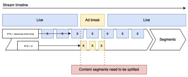 CSAI vs SSAI : Video/Streaming Technology : Super Coder's Page