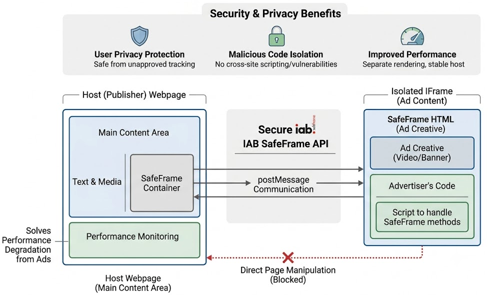 SafeFrame is a web standard developed by IAB