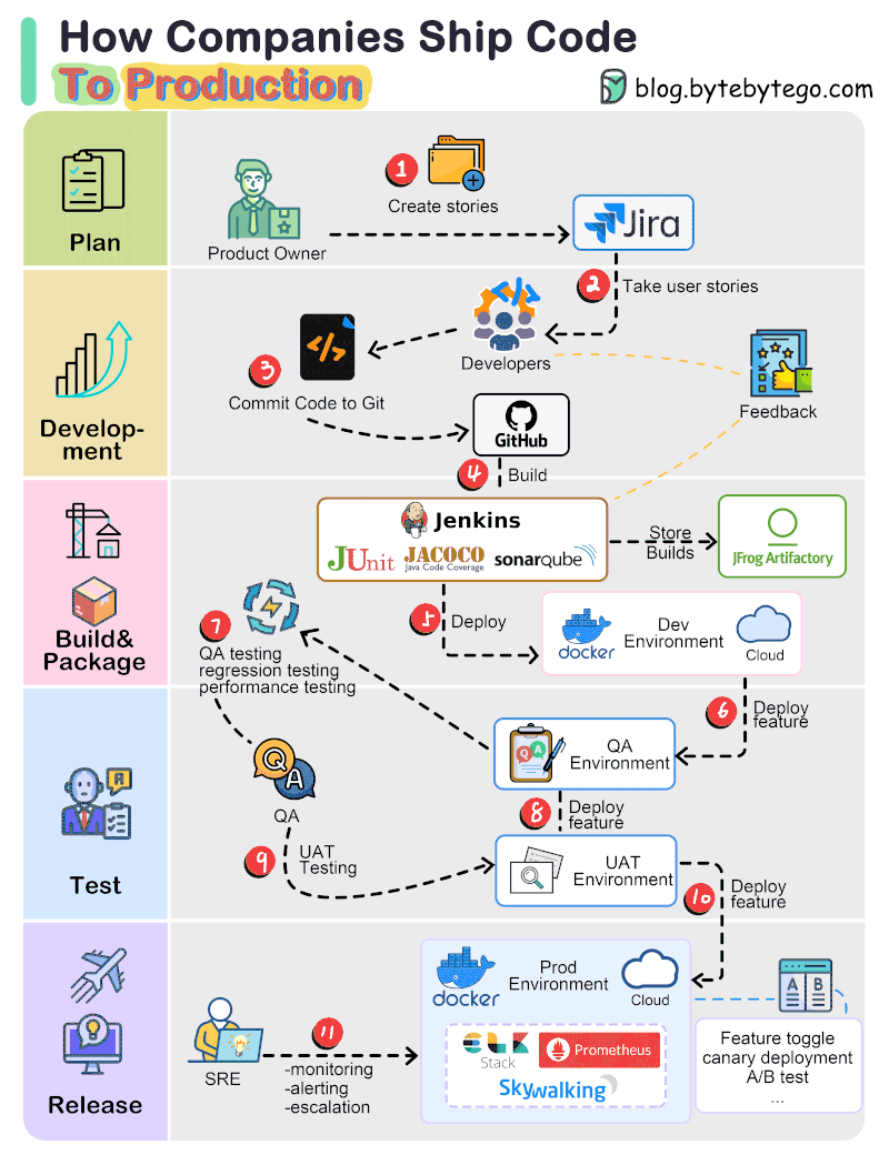 Comprehensive Software Development Flow : How Companies Ship Code To ...