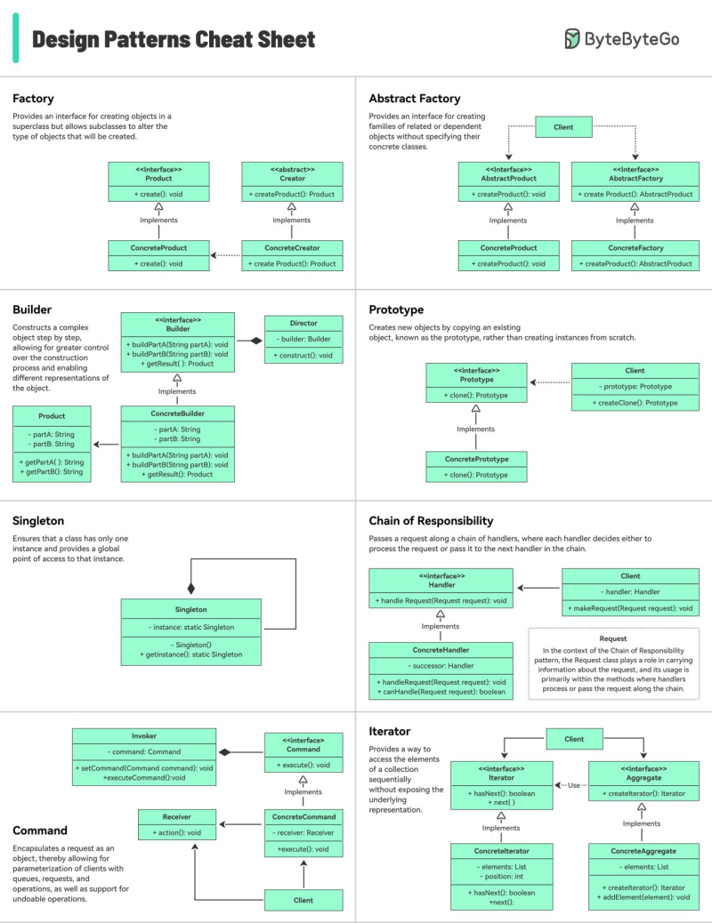 Software Design Patterns Cheat Sheet