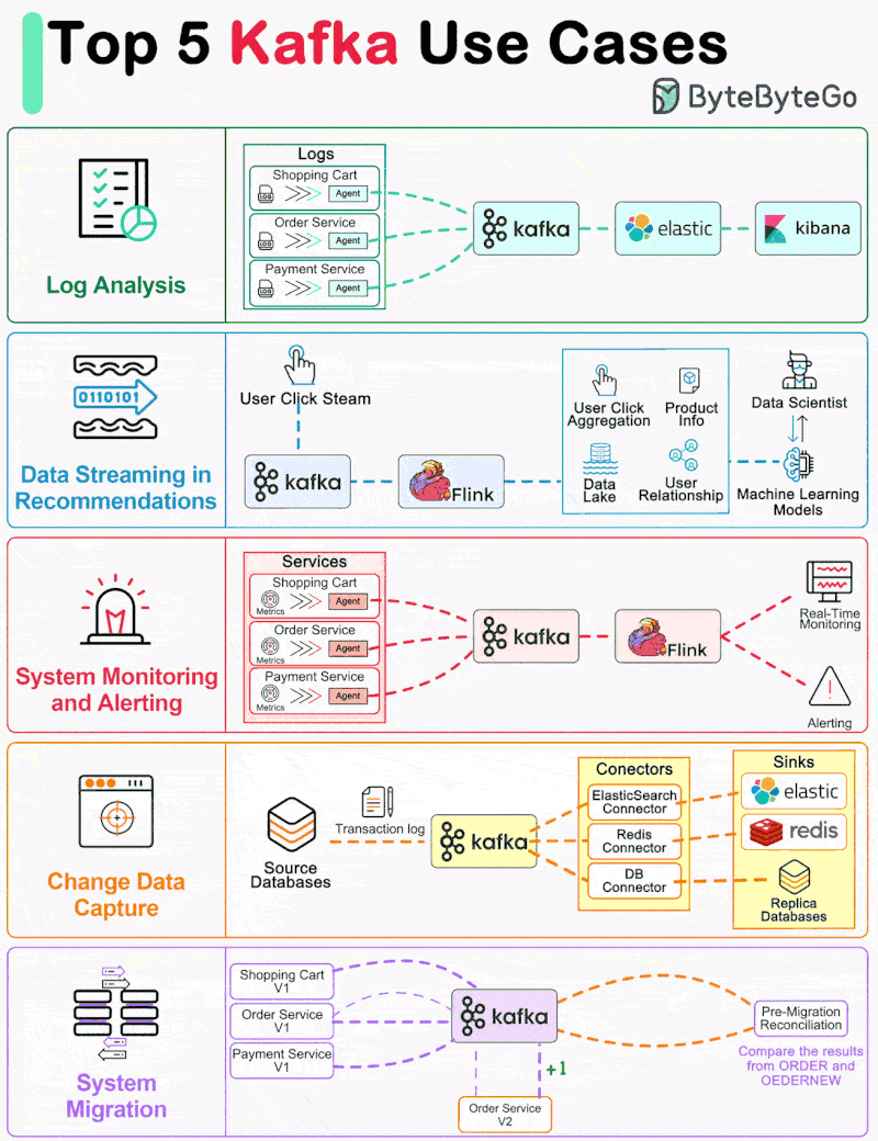 Apache Kafka - a distributed, fault-tolerant, high-throughput streaming platform