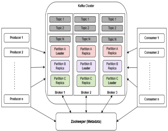 Apache Kafka - a distributed, fault-tolerant, high-throughput streaming platform