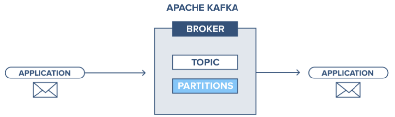 Apache Kafka - a distributed, fault-tolerant, high-throughput streaming ...