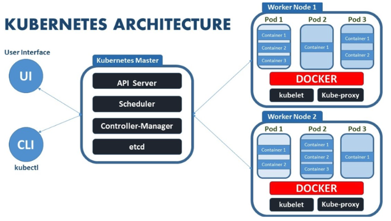 Kubernetes, aka K8s, is an open-source container orchestration platform