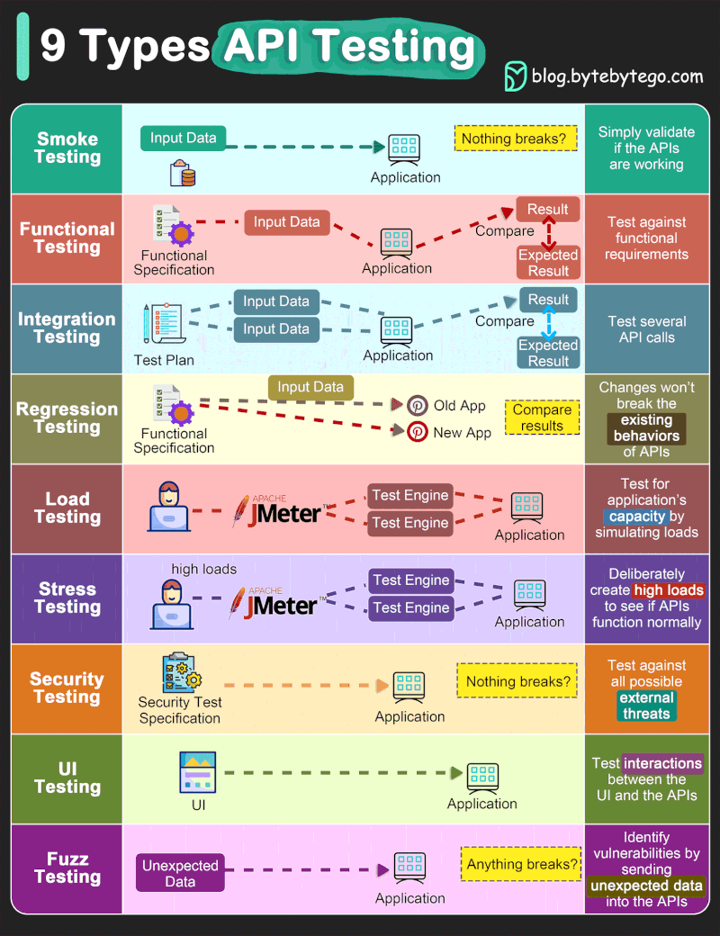 Nine Types of Testing while we develop APIs
