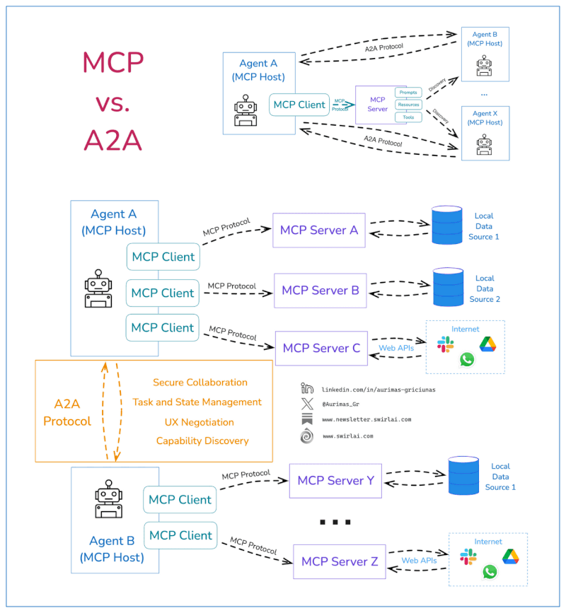 MCP vs A2A