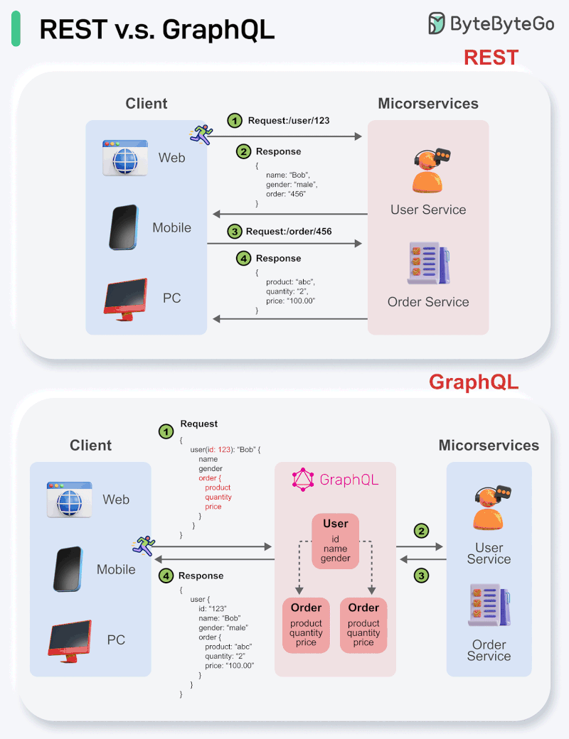 REST API Vs. GraphQL