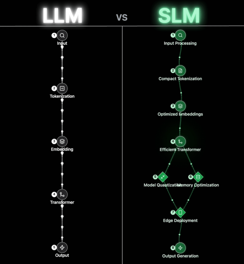 Learn SLM if you have interent in the next after LLM