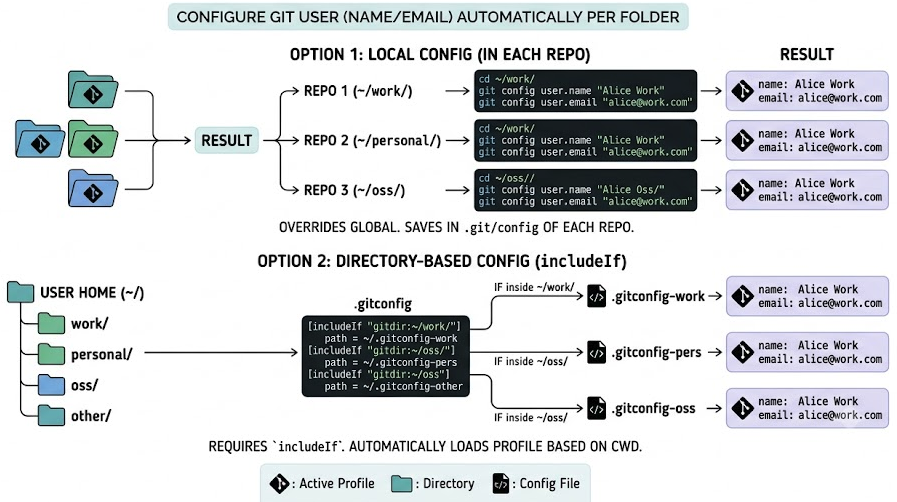 Simplify Your Workflow: Switching Git Profiles Automatically by Folder