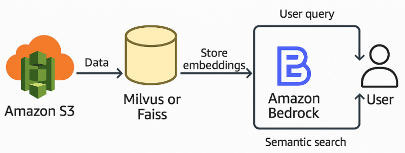 Integrating VectorDB stored in S3 with Amazon Bedrock
