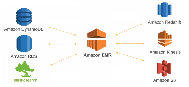 The Immense Scale and Management of Exabyte Data with AWS