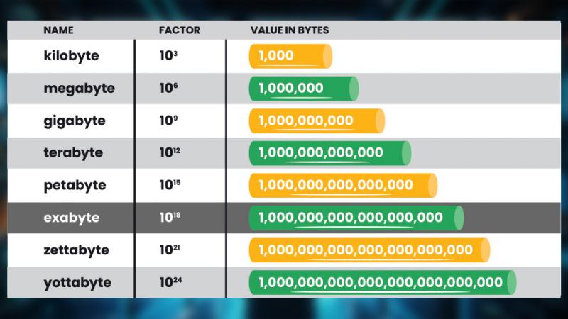 The Immense Scale and Management of Exabyte Data with AWS : AWS : Super ...
