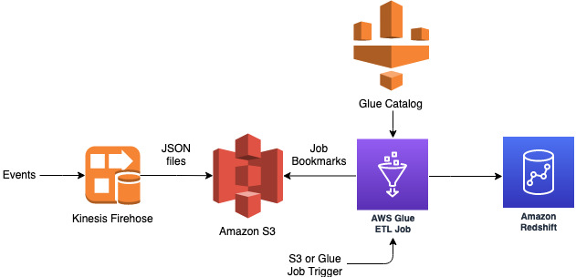 The Immense Scale and Management of Exabyte Data with AWS