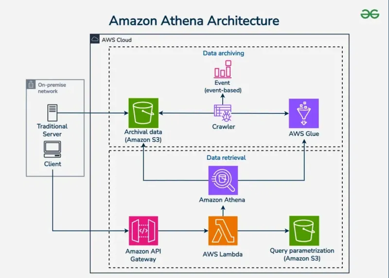 The Immense Scale and Management of Exabyte Data with AWS