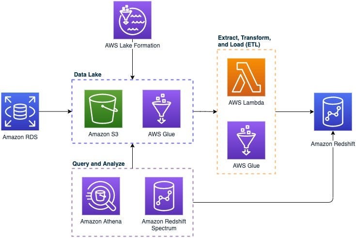 The Immense Scale and Management of Exabyte Data with AWS