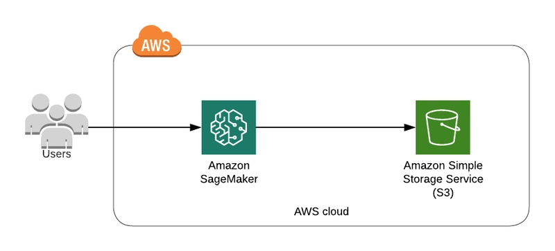 The Immense Scale and Management of Exabyte Data with AWS