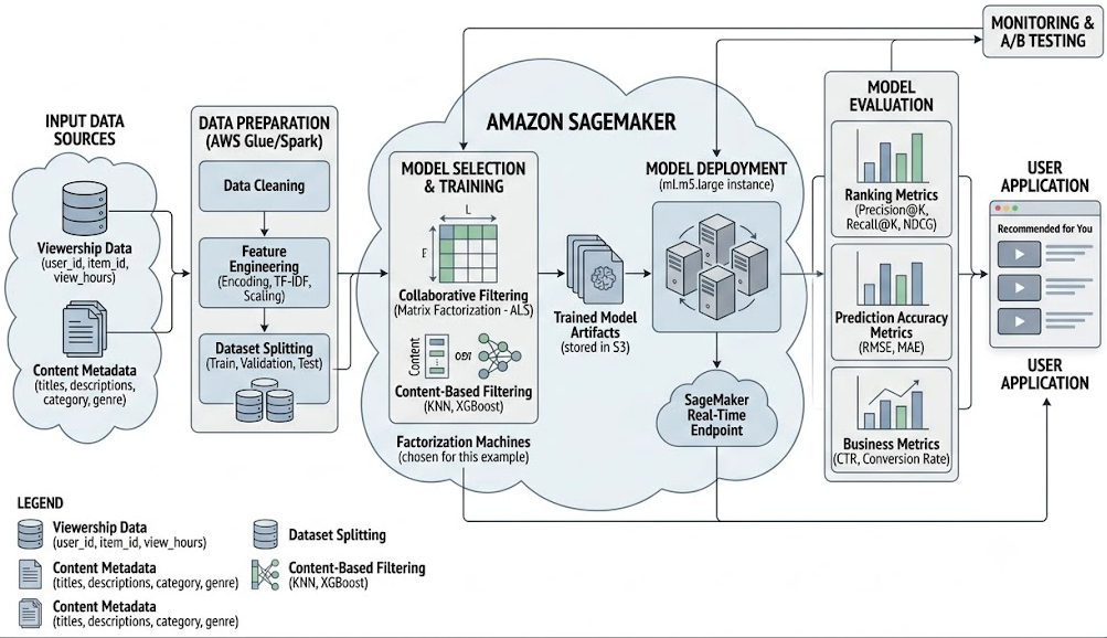 Building a Video Content Recommendation System with Amazon SageMaker