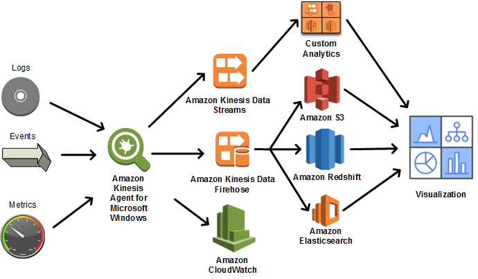 Real-time Data Streaming Solutions - Kafka vs. Kinesis Comparison