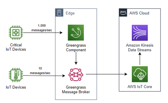 Architectural Diagram Gallary for Amazon Kinesis