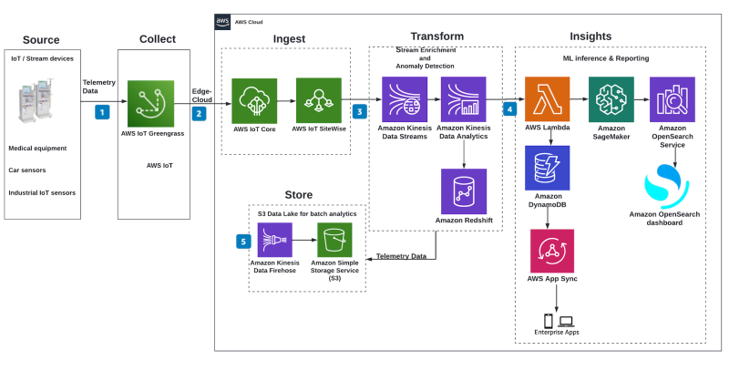 Architectural Diagram Gallary for Amazon Kinesis