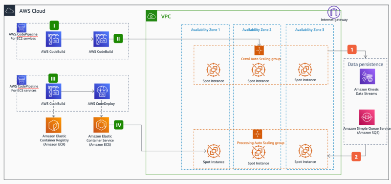 Architectural Diagram Gallary for Amazon Kinesis