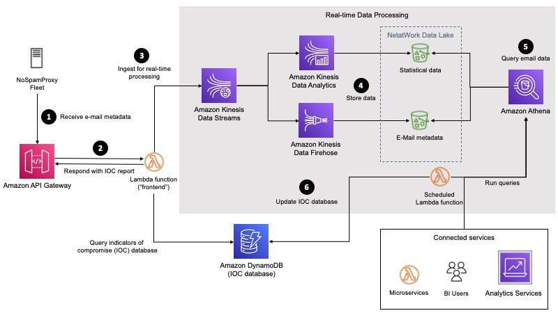 Architectural Diagram Gallary for Amazon Kinesis