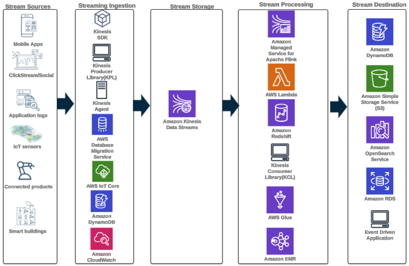 Architectural Diagram Gallary for Amazon Kinesis