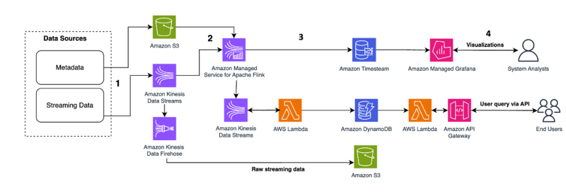 Architectural Diagram Gallary for Amazon Kinesis