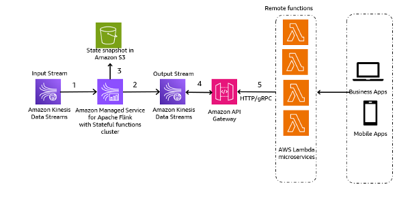 Architectural Diagram Gallary for Amazon Kinesis