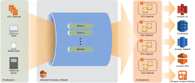 Architectural Diagram Gallary for Amazon Kinesis