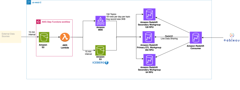 Architectural Diagram Gallery for Amazon MSK