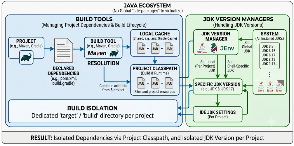 Beyond venv: Java's Project Isolation Strategy
