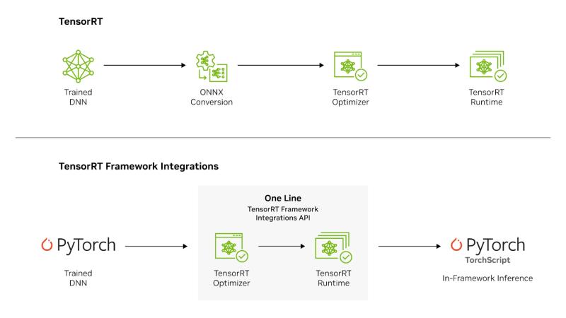 TensorRT for LLMs: Speed, Scale, and Why Startups Choose It Over TensorFlow