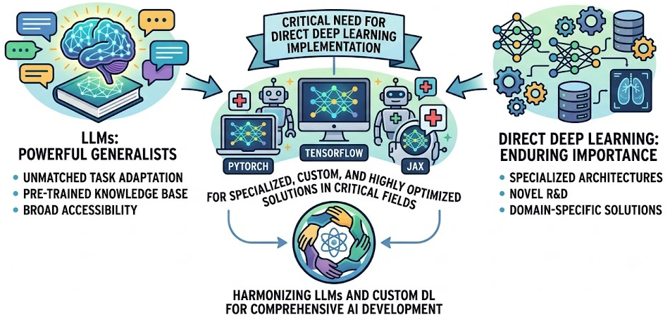 Is PyTorch Dead? Deep Learning's Enduring Role Beyond LLMs & Essential Skills