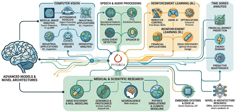 Is PyTorch Dead? Deep Learning's Enduring Role Beyond LLMs & Essential Skills