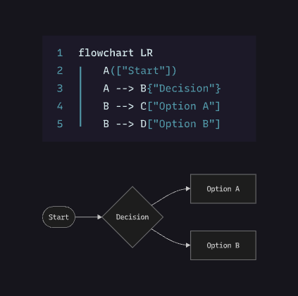 Markdown's Visual Revolution: Meet Mermaid.js