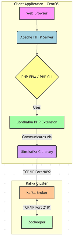 CentOS 7 PHP Apache Kafka: Installation, Examples, and System Diagram