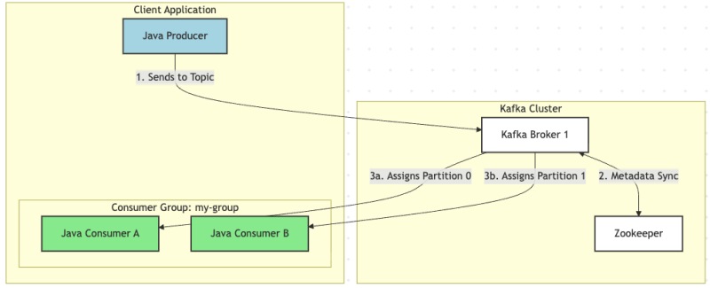 Java Kafka on CentOS 7: Install, Configure, & Run with Examples